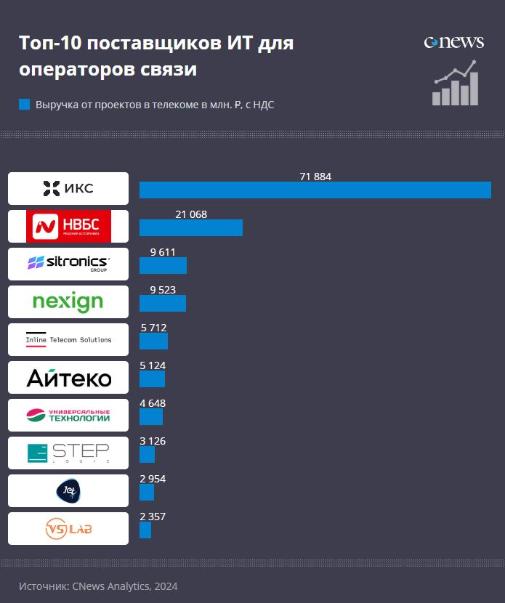 Компания "Унитех" заняла 7 место в ТОП-10 Крупнейших поставщиков ИТ для операторов связи